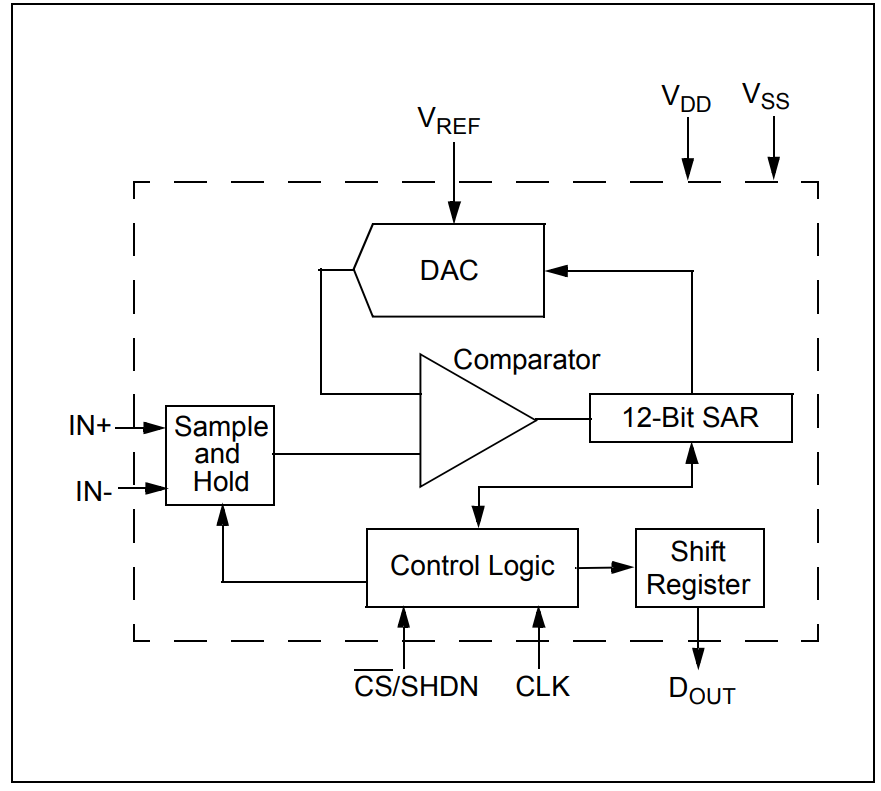 MCP3201-BI SNVAO